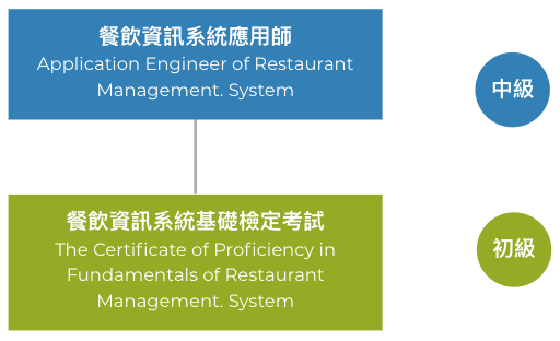 餐飲資訊系統認證